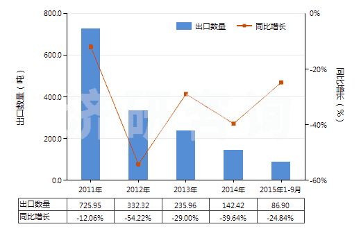 2011-2015年9月中國(guó)其他尼龍等聚酰胺彈力絲（單紗細(xì)度≤50特）(HS54023119)出口量及增速統(tǒng)計(jì)